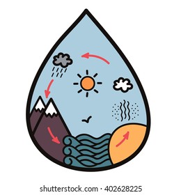 Infographics icon drop isolated on white background the world water cycle with rain cloud mountains snow ocean earth evaporation sun bird red arrows blue sky / vector eps 8