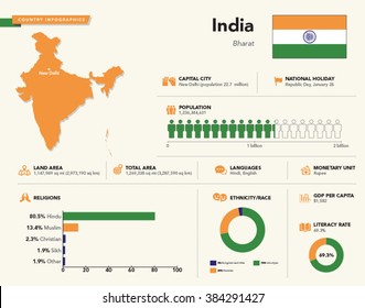 Infografía de India