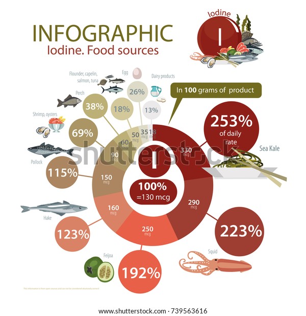 infographics-iodine-food-sources-food-maximum-stock-vector-royalty-free-739563616