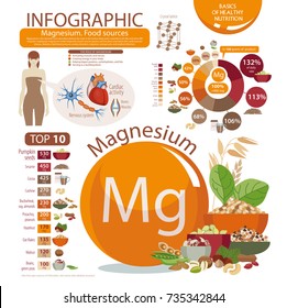 Infographics "Magnesium. Food sources." Pie chart, percent of daily allowance, top 10 food products. Organic food. Healthy lifestyle.