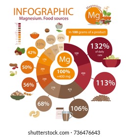 Infographics "Magnesium. Food sources". Pie chart. Percent of the daily allowance, top 10 food products. Organic food. Healthy lifestyle.