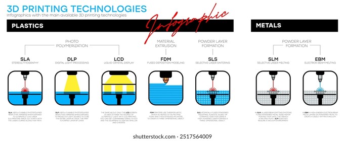 Infographics with the main available 3D printing technologies. 3D printing Technology, Definition and Types. Additive manufacturing. Vector illustration