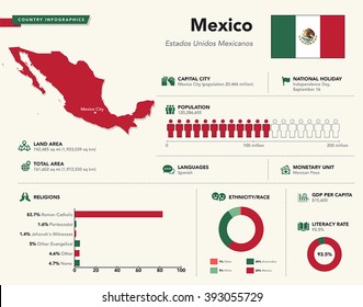 Infographics of Mexico