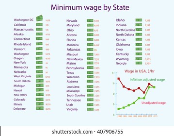 Infographics Minimum Wage In USA