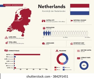 Infographics of Netherlands