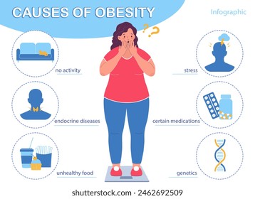 Infographics of obesity. Reasons of the disease. Medical info poster. Illustration of obese woman on the scales. Flat vector illustration	