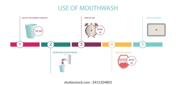 Infographics on how to use mouthwash, how much, how long to rinse, etc.