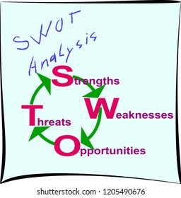 Infographics on a yellow sheet of paper conceptually showing SWOT analysis
