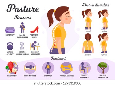 Infographics of posture disorders. Causes of the disease, treatment. Types of posture.