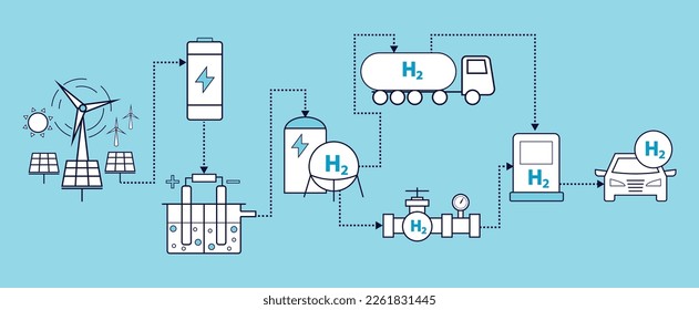 Infographics of the process of obtaining green hydrogen. Scheme from receiving to consumer. Vector illustration