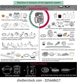 infographics proper nutrition in diseases of the digestive system. Pancreatitis. EPS10