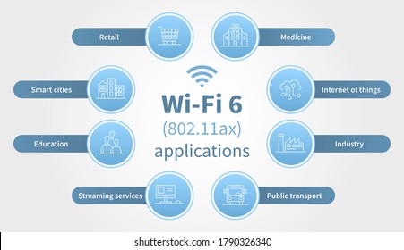 Infographics showing opportunities of 802.11ax standard for industry, education, public transport, streaming services, retail. Flat vector illustration of wi-fi 6 generation applications.