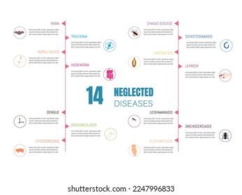 Infographics of some of the neglected tropical diseases with related icons.