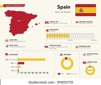 Infographics of Spain