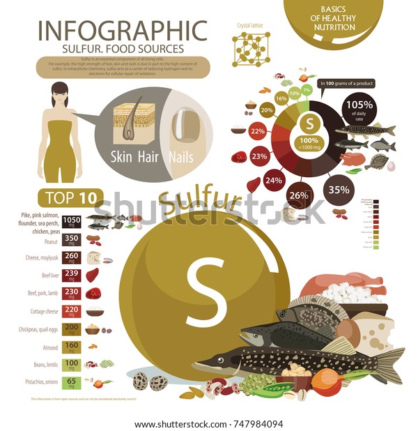 Sulfur Food Chart