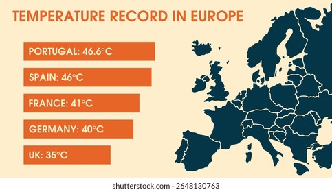 Infographics of the temperature record in Europe. Extreme Heat Warning. Flat modern illustration with a map and diagram temperature in countries