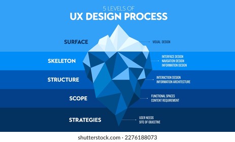 Las infografías del nivel de diseño UX muestran iceberg en azul bajo el agua y vector de superficie visible para la plantilla de presentación o la gráfica.  diseño de ilustración en análisis de nivel de diseño de tecnología de software