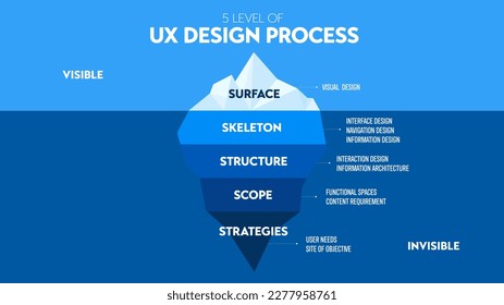 Infografiken der UX-Design-Ebene zeigen Eisberg in blauem Unterwasser und sichtbarer Oberflächenvektor für Präsentationsvorlagen oder -diagramme.  das Illustrationsdesign bei der Analyse der Softwaretechnologiestandards