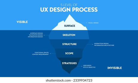 Infografiken der UX-Design-Ebene zeigen Eisberg in blauem Unterwasser und sichtbarer Oberflächenvektor für Präsentationsvorlagen oder -diagramme.  das Illustrationsdesign bei der Analyse der Softwaretechnologiestandards