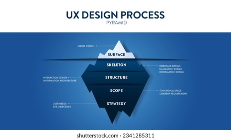 Las infografías del nivel de diseño UX muestran iceberg en azul bajo el agua y vector de superficie visible para la plantilla de presentación o la gráfica.  diseño de ilustración en análisis de nivel de diseño de tecnología de software