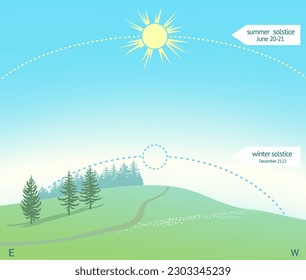 Infografiken und Visualisierung der Sommersonnenwende am 20. - 21. Juni. Der Solarweg wird durch eine gepunktete Linie dargestellt.  Sommerlandschaft. Sonne auf grünem Hügel. Vektorgrafik.