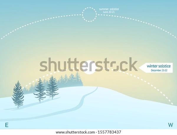 Infographics and visualization of the winter solstice on\
December 21-22. The solar path is shown by a dotted line. The\
dotted circle shows the summer solstice. Winter landscape. Sun over\
snowy hill. 