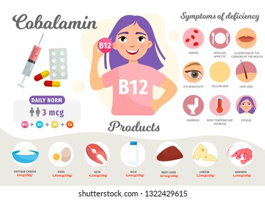 Infographics Vitamin B12. Products containing vitamin. Symptoms of deficiency. Vector medical poster. Illustration of cartoon cute girl. 