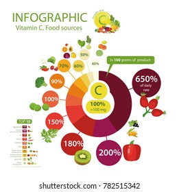 Infographics "Vitamin C or Ascorbic acid., Food sources." Top 10 natural organic vegetables, fruits and berries with the maximum content of vitamin C. The daily rate, pie chart. 