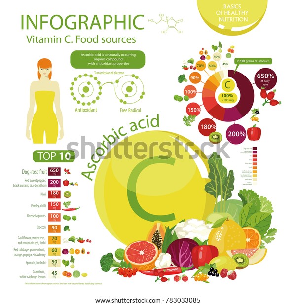Vitamin C In Fruits Chart
