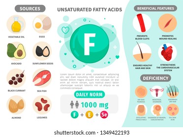 Infographics Vitamin F. Products containing vitamin. Daily norm. Symptoms of deficiency. Vector medical poster.