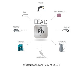 Infographics of where lead is found, such as in cables, electrical appliances, pipes, pellets, scrap metal, batteries, batteries, fishing sinkers, pewter jars, beauty products.
