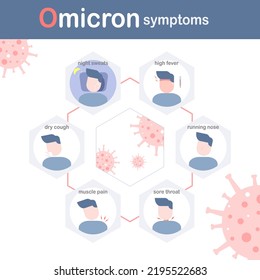 inforgraphic of Symptoms of omicron coronavirus (Covid-19) infection BA.4-BA.5, vector illustration, flat design