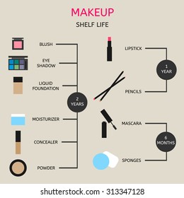 Information about the shelf life of cosmetics.