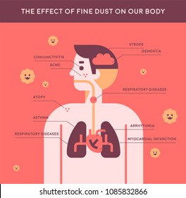 An information character that shows the effect of fine dust on our bodies. flat design style vector illustration set