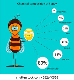 The information poster containing information on a chemical composition of honey. Alternative medicine.