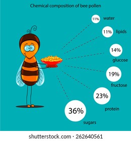 The information poster containing information on a chemical composition of flower pollen. Alternative medicine.
