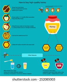 The information poster containing information on that how to buy qualitative honey. How to distinguish qualitative honey from a fake.