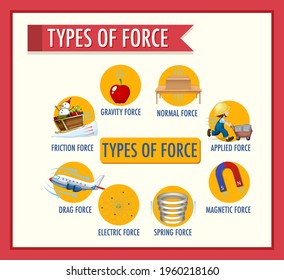 Information poster of type of force illustration