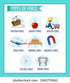 Information poster of type of force illustration