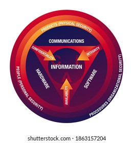 Information Security circle of Attributes - Qualitiy, Confidentiality, Integrity and Availability - CIA for security of Information Systems 