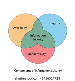 El diagrama de Venn de seguridad de la información - Ilustración para ciberseguridad e informática 