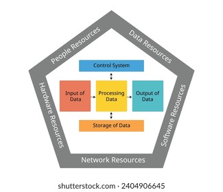 Information System with Information System activities and Information System resources