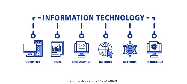 Information technology banner web icon set vector illustration concept with icon of computer, data, programming, database, internet, network, and technology icons