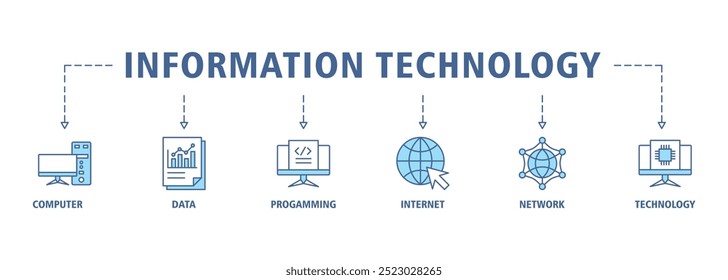 Tecnologia da informação banner web icon set vetor ilustração conceito com ícone de computador, dados, programação, banco de dados, internet, rede e tecnologia ícones símbolo fundo