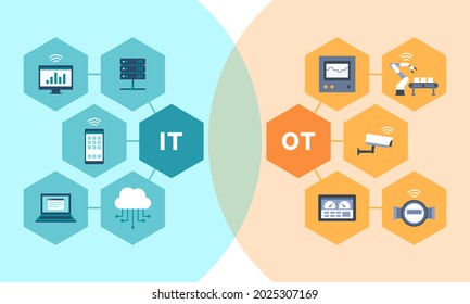 Information technology and operational technology convergence, industrial IOT