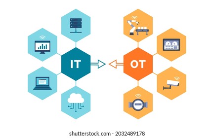 Information Technology And Operational Technology Convergence, Industrial IOT