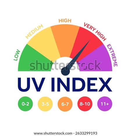 Informative graphic displaying a UV index meter indicating different levels of ultraviolet radiation. Vector illustration.