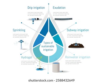 Informative illustration about different types of sustainable irrigation, including drip irrigation, exudation, sprinkling, hydrogel, and rainwater harvesting.