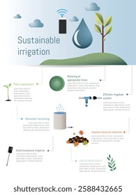 Informative illustration about sustainable irrigation, showcasing methods such as rainwater harvesting, efficient irrigation, and the use of native plants for water conservation.