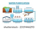 Informative Infographics Showcasing Process Of Water Purification. Water Intake, Coagulation, Sedimentation, Filtration
